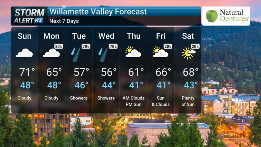 Midweek Weather Shift: Showers Return With Cooler Temperatures Across the Region